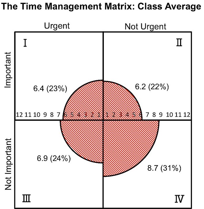 TimeManagementMatrix ClassAverage